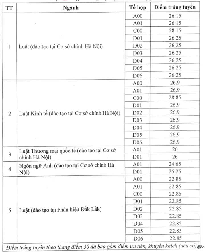 Điểm chuẩn trường Luật năm 2024, cao nhất 28,85 điểm- Ảnh 2.