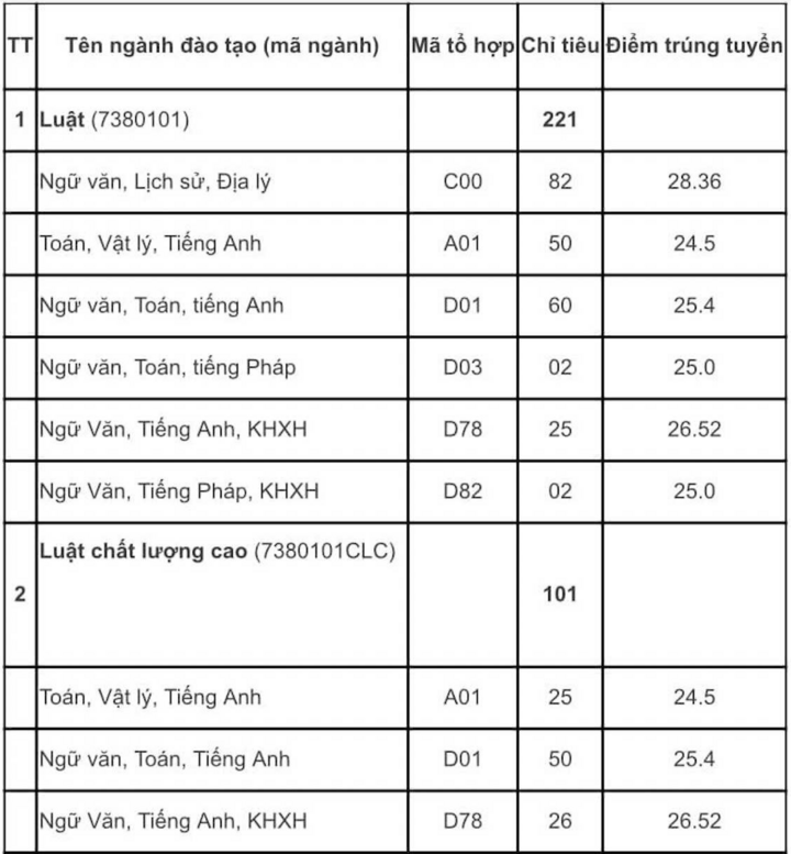 Điểm chuẩn trường Luật năm 2024, cao nhất 28,85 điểm- Ảnh 3.