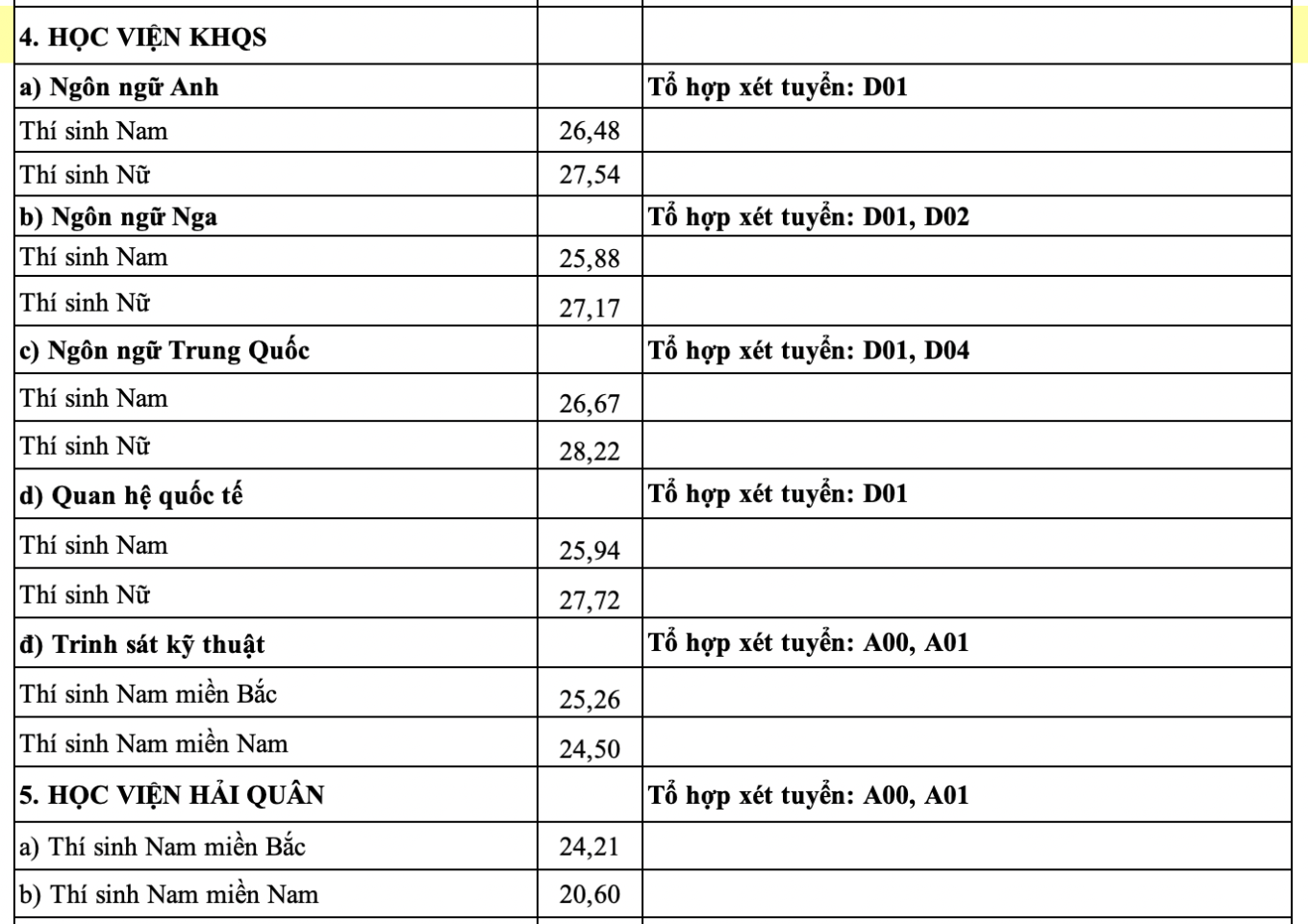 17 trường quân đội đồng loạt công bố điểm chuẩn năm 2024- Ảnh 4.