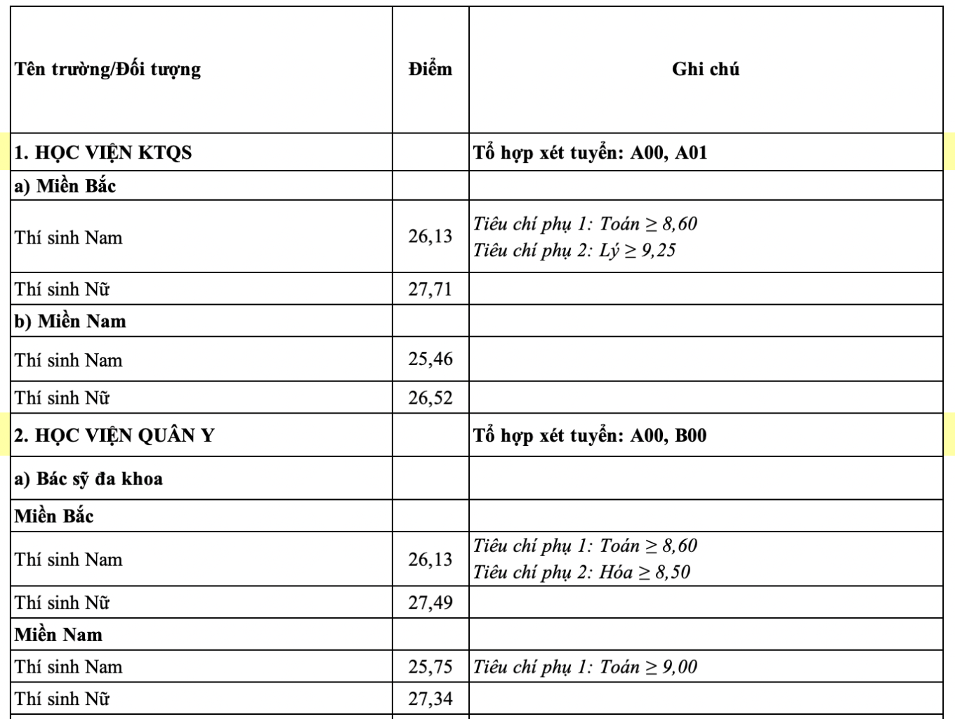 17 trường quân đội đồng loạt công bố điểm chuẩn năm 2024- Ảnh 2.