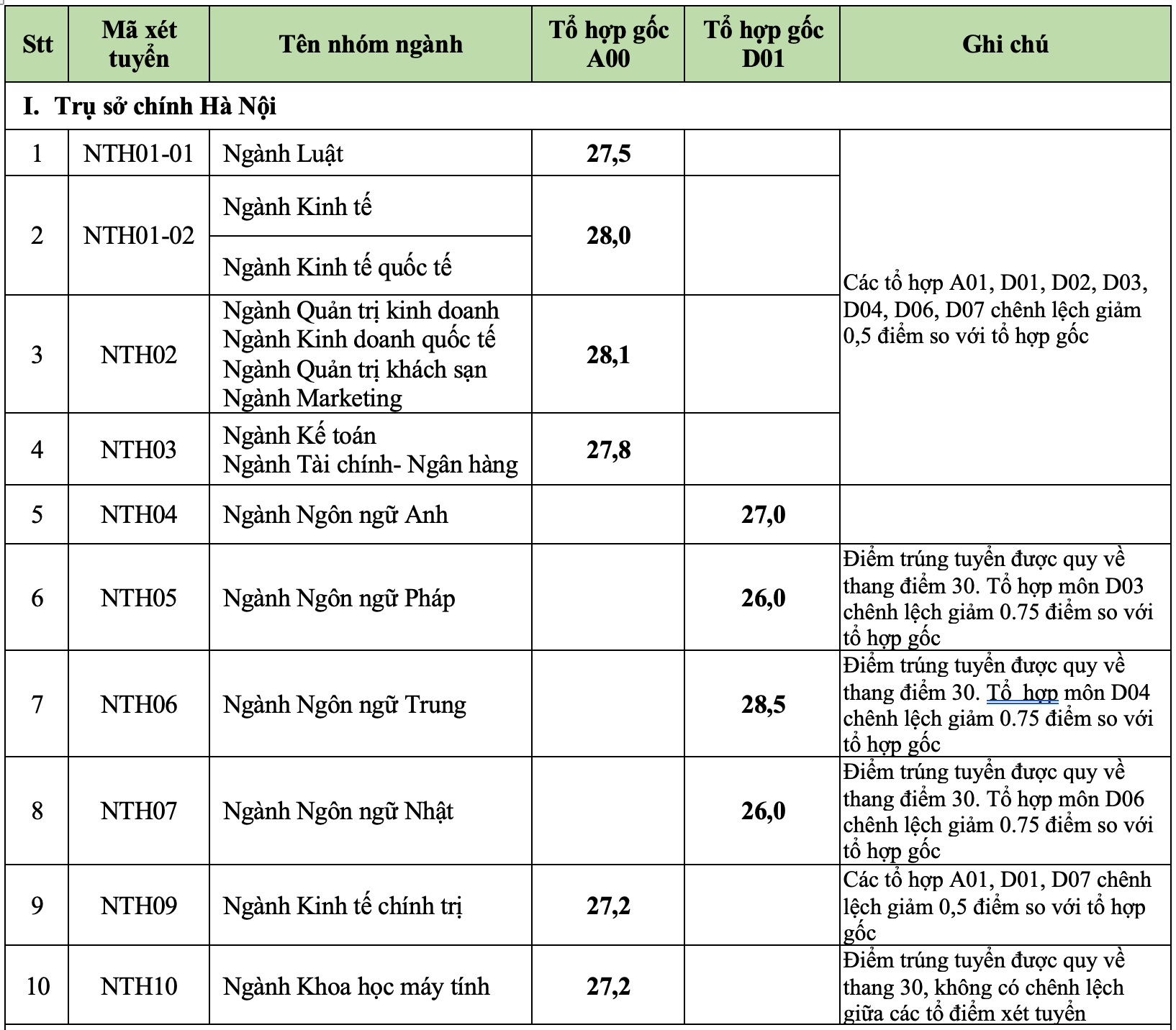 Thêm một trường đại học công bố điểm chuẩn với 95% chỉ tiêu trên 27 điểm - Ảnh 2.