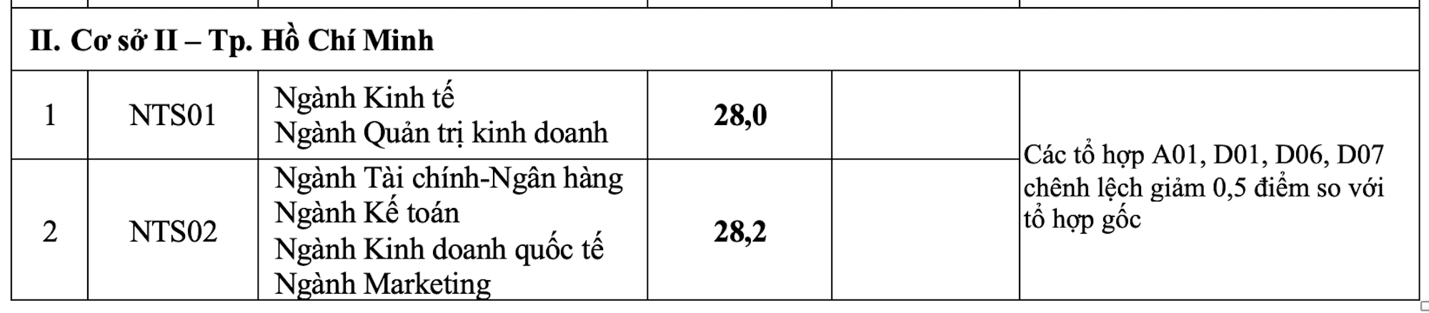 Thêm một trường đại học công bố điểm chuẩn với 95% chỉ tiêu trên 27 điểm - Ảnh 3.