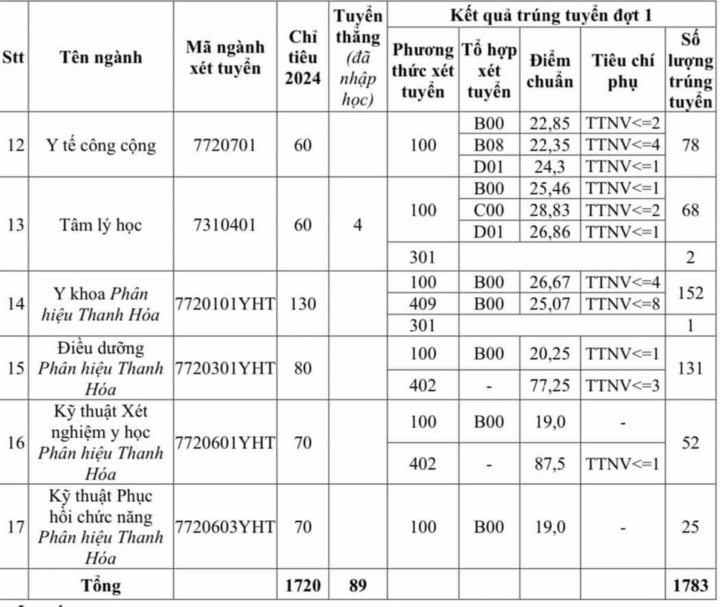 Điểm chuẩn Đại học Y Hà Nội 2024, cao nhất ngành Tâm lý 28,83 điểm - Ảnh 2.