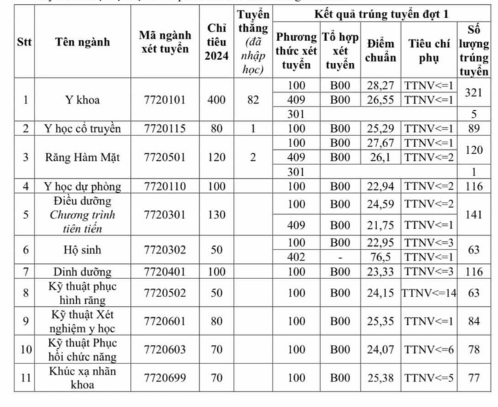 Điểm chuẩn Đại học Y Hà Nội 2024, cao nhất ngành Tâm lý 28,83 điểm - Ảnh 1.