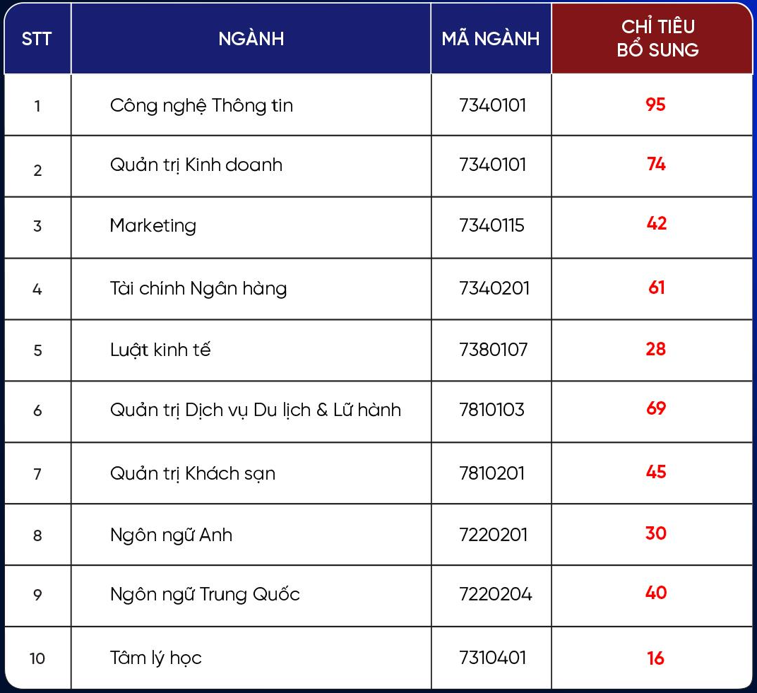 13 trường đại học đầu tiên công bố xét tuyển bổ sung đợt 2 - Ảnh 2.