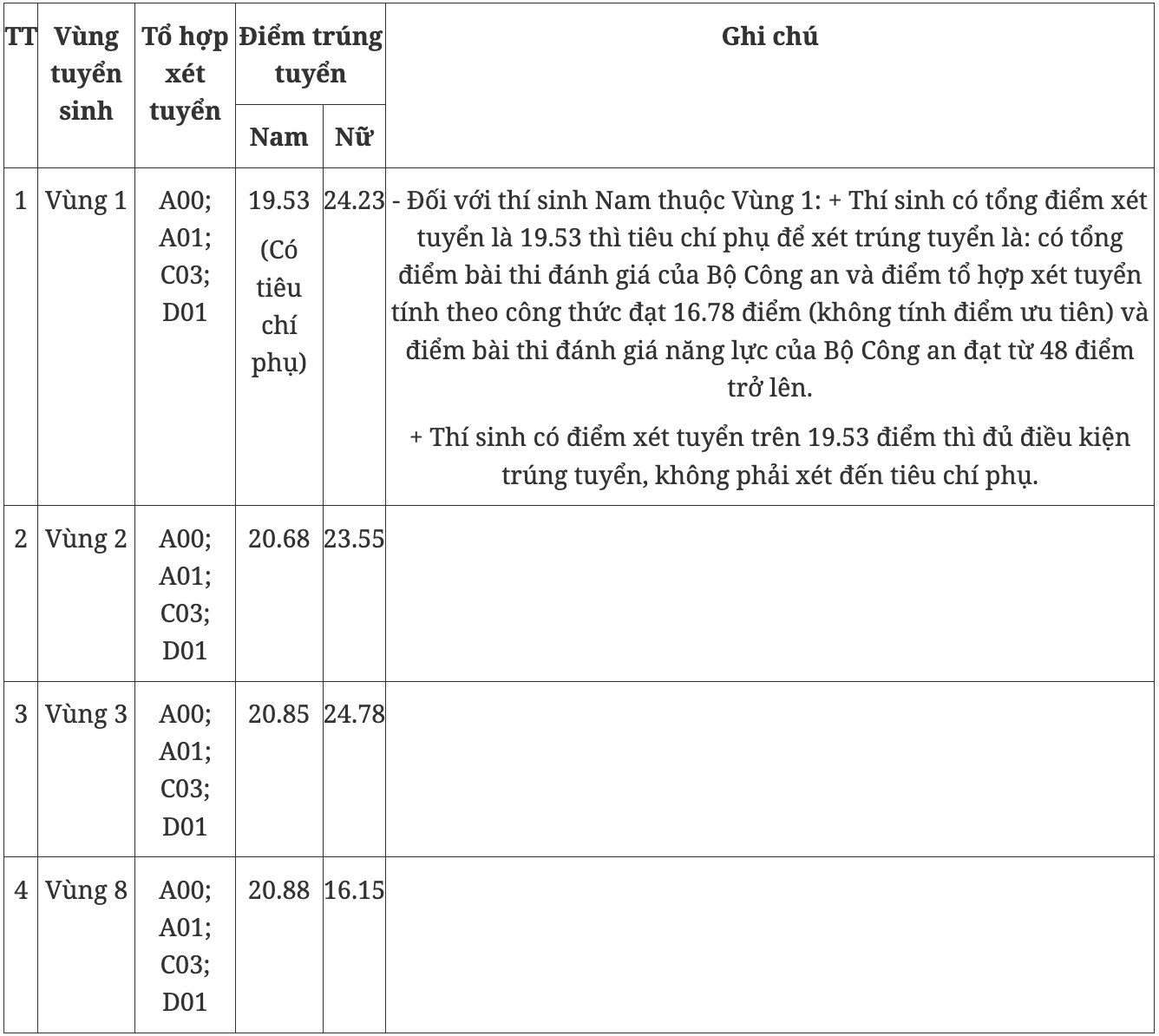 Mức điểm chuẩn Học viện Cảnh sát Nhân dân phía Bắc trong 2 năm gần đây có gì thay đổi? - Ảnh 2.