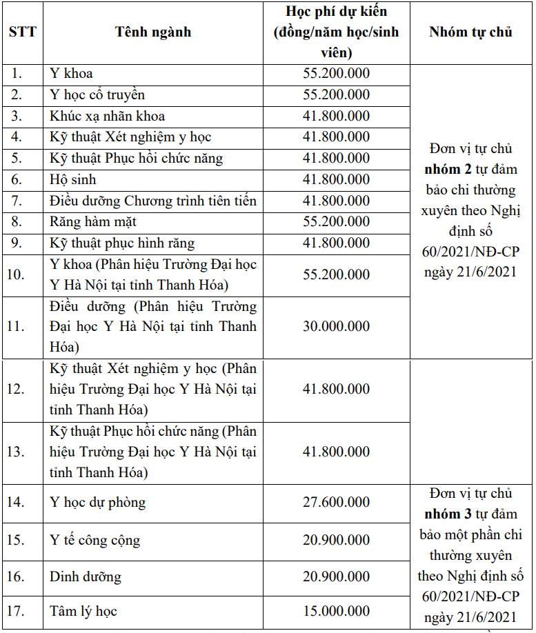 Một số ngành trường Đại học Y Hà Nội tăng gấp đôi học phí  - Ảnh 2.