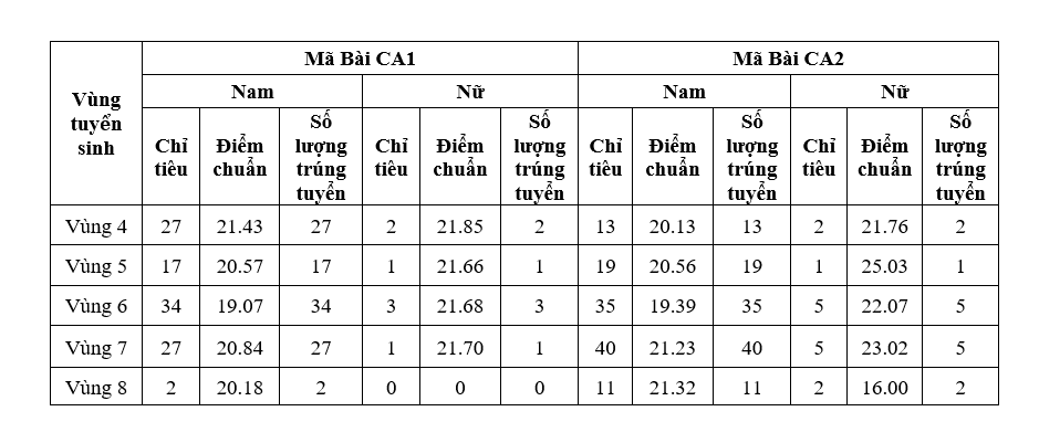 Điểm trúng tuyển trường Đại học An ninh Nhân dân theo phương thức 3