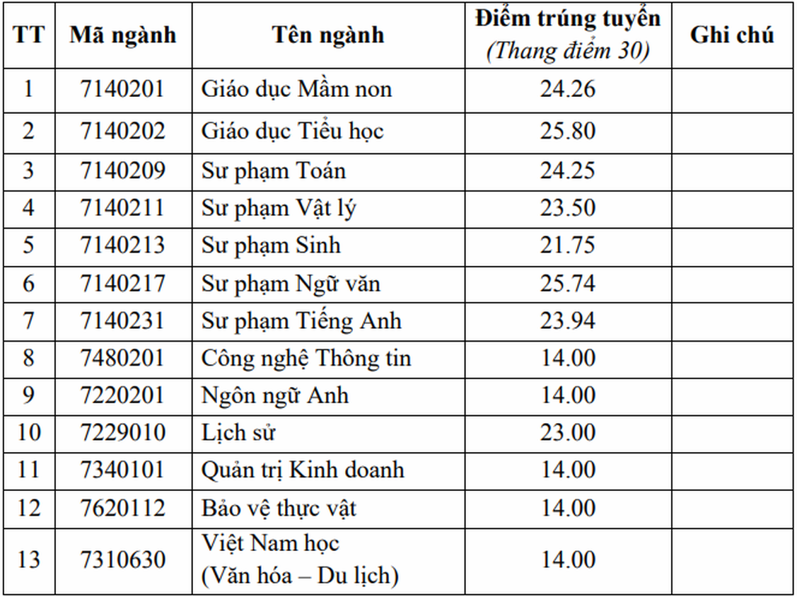 Nhiều ngành học thí sinh đạt chưa đến 5 điểm/môn nhưng vẫn trúng tuyển đại học- Ảnh 2.