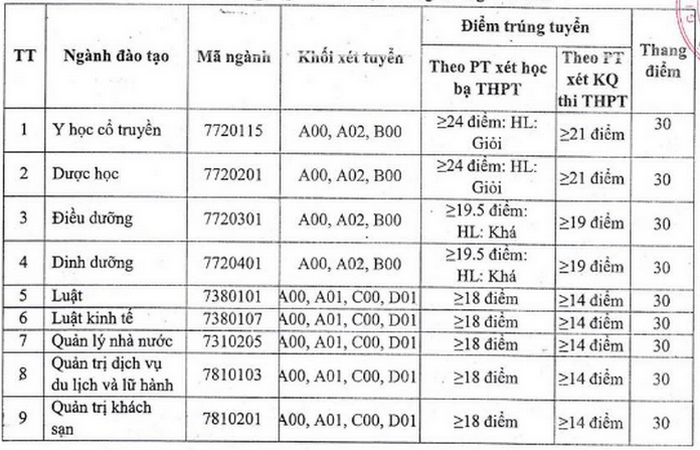 Nhiều ngành học thí sinh đạt chưa đến 5 điểm/môn nhưng vẫn trúng tuyển đại học- Ảnh 4.