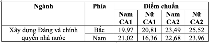 Trường Học viện Chính trị CAND có mức điểm chuẩn cao nhất trong các trường công an - Ảnh 2.