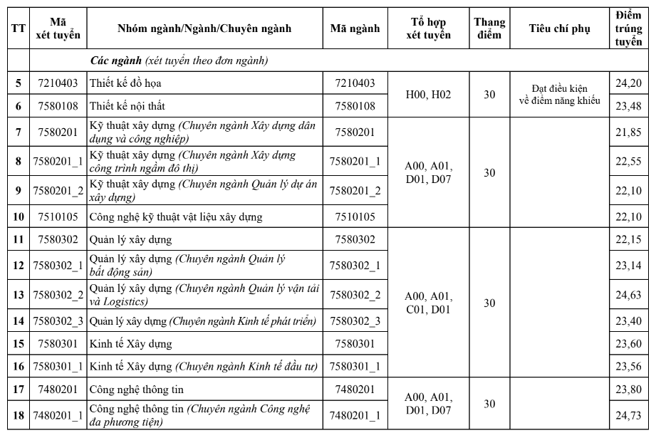 Điểm trúng tuyển điểm chuẩn trường Đại học Kiến trúc Hà Nội  - Ảnh 2.