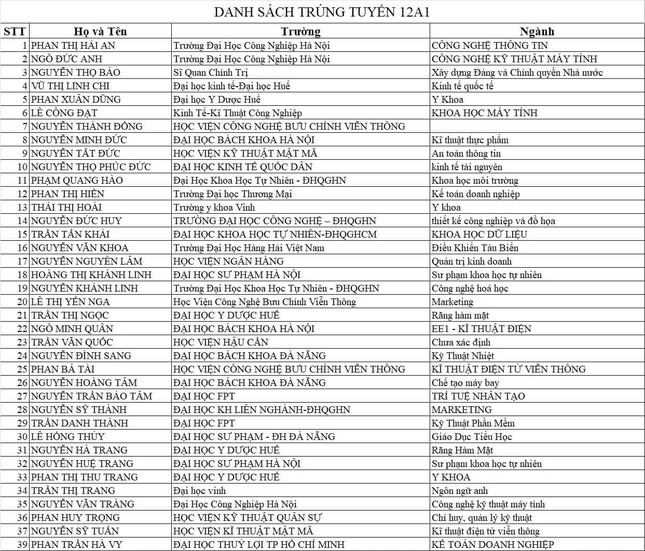 Một lớp 40 học sinh đều đậu đại học, nhiều trường thuộc top đầu cả nước - Ảnh 2.
