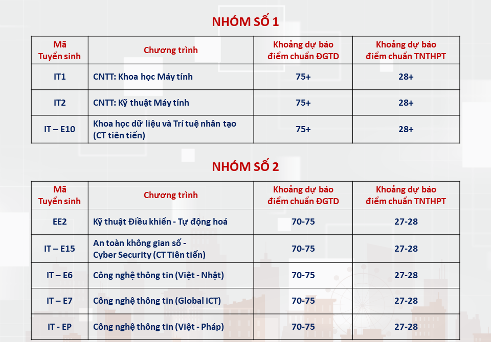 Dự đoán điểm chuẩn các trường đại học phía Bắc năm 2024 - Ảnh 2.