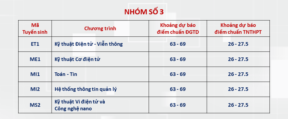 Dự đoán điểm chuẩn các trường đại học phía Bắc năm 2024 - Ảnh 3.