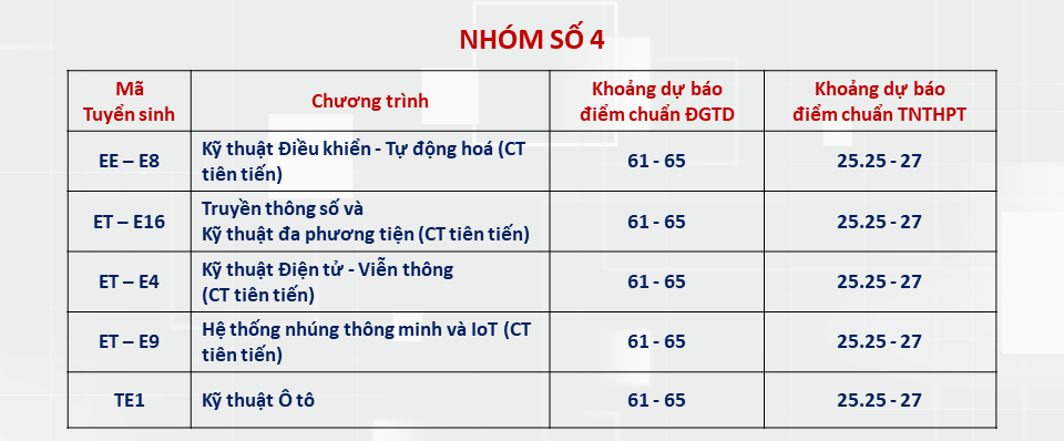 Dự đoán điểm chuẩn các trường đại học phía Bắc năm 2024 - Ảnh 4.