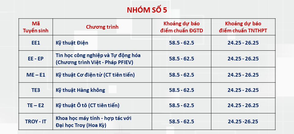 Dự đoán điểm chuẩn các trường đại học phía Bắc năm 2024 - Ảnh 5.