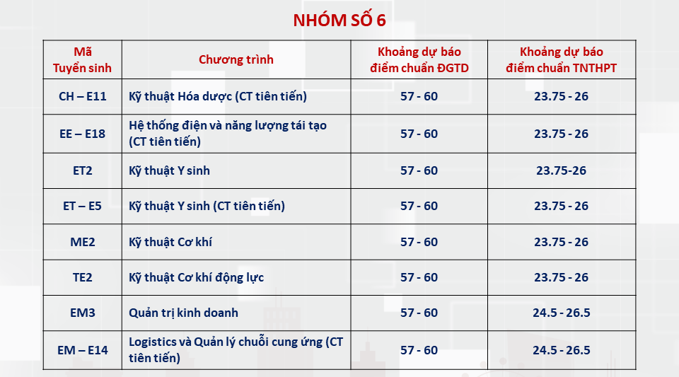 Dự đoán điểm chuẩn các trường đại học phía Bắc năm 2024 - Ảnh 6.