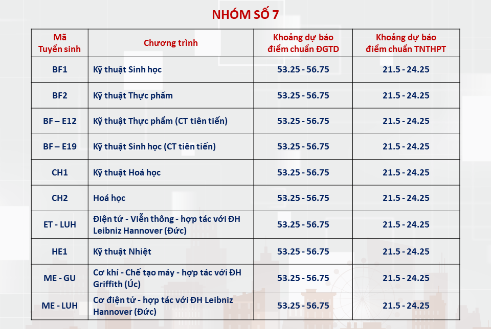 Dự đoán điểm chuẩn các trường đại học phía Bắc năm 2024 - Ảnh 7.