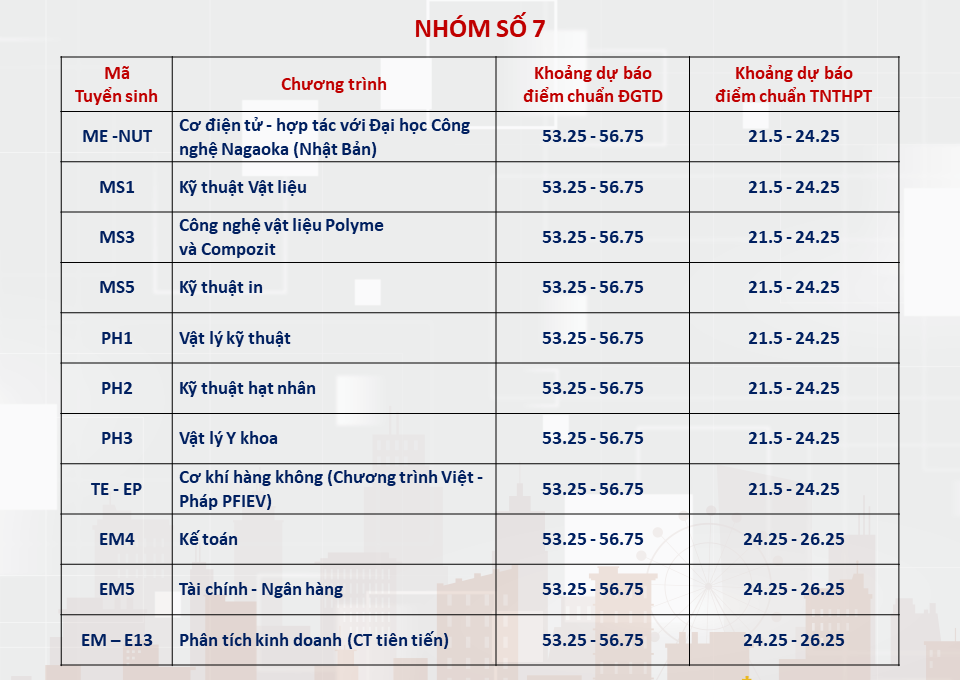 Dự đoán điểm chuẩn các trường đại học phía Bắc năm 2024 - Ảnh 8.