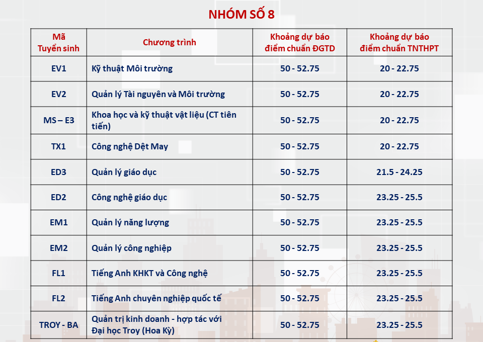 Dự đoán điểm chuẩn các trường đại học phía Bắc năm 2024 - Ảnh 9.