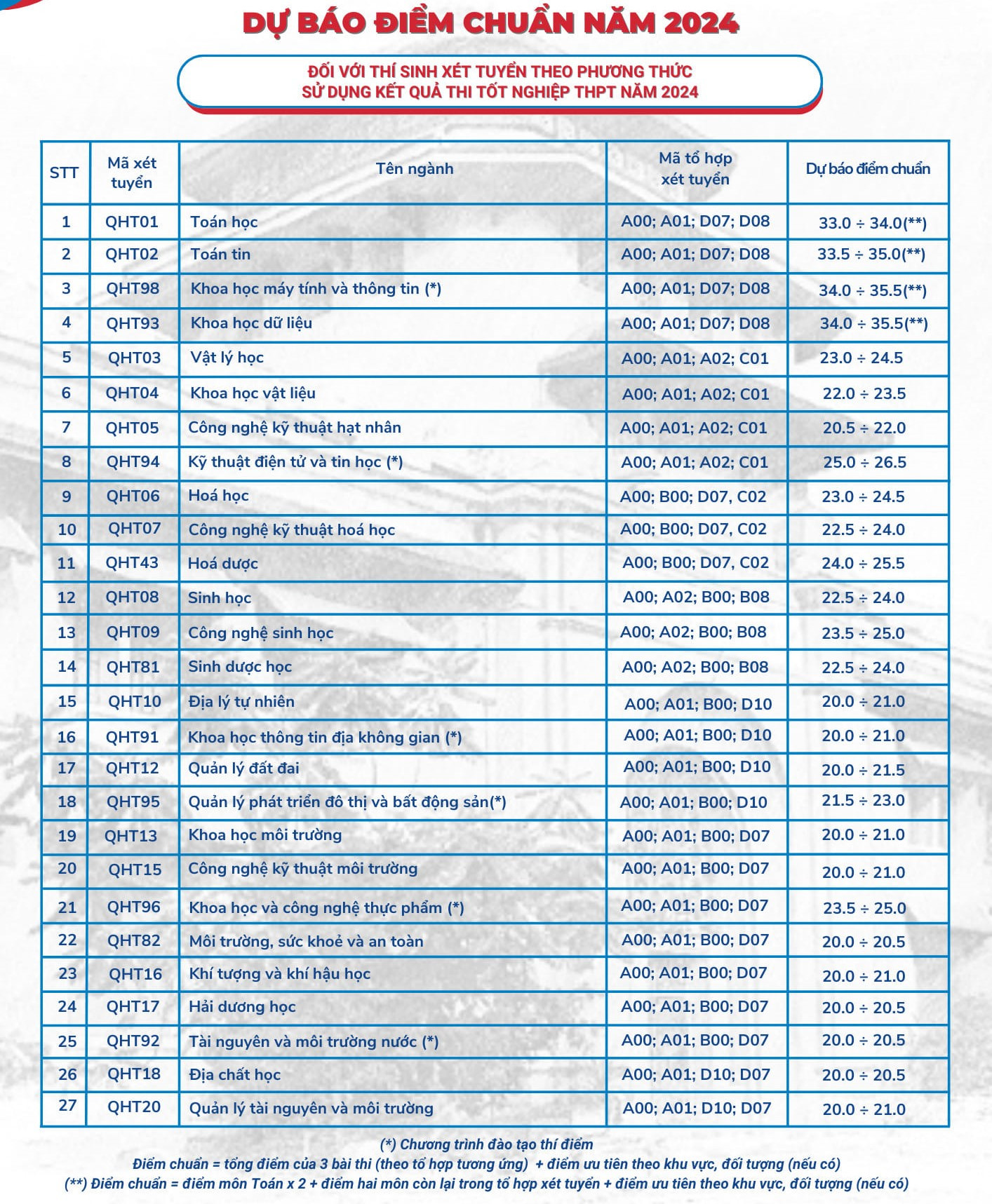 Dự đoán điểm chuẩn các trường đại học phía Bắc năm 2024 - Ảnh 1.