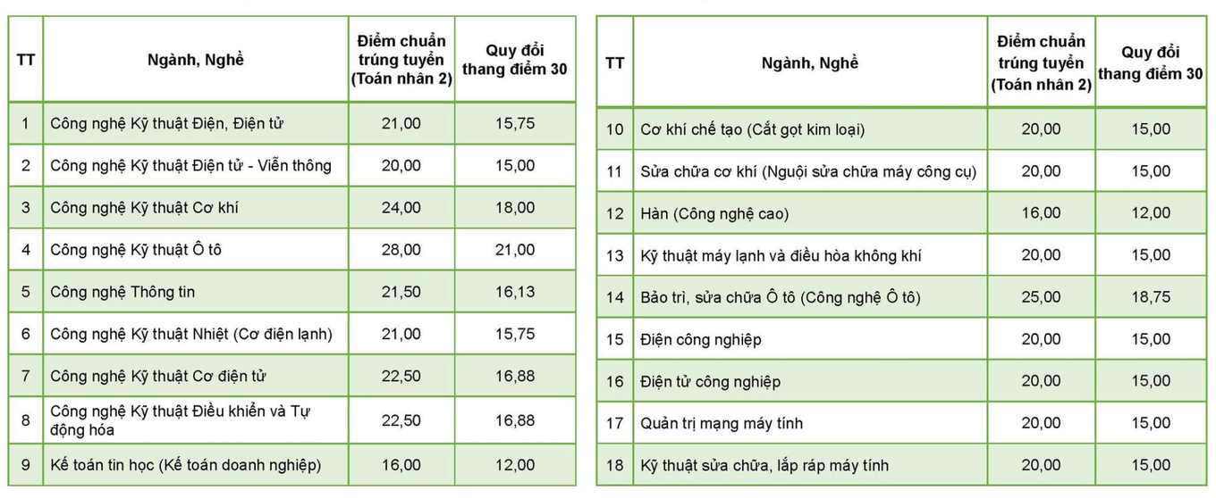 3 trường đại học, cao đẳng công bố điểm chuẩn theo phương thức xét điểm thi tốt nghiệp- Ảnh 2.