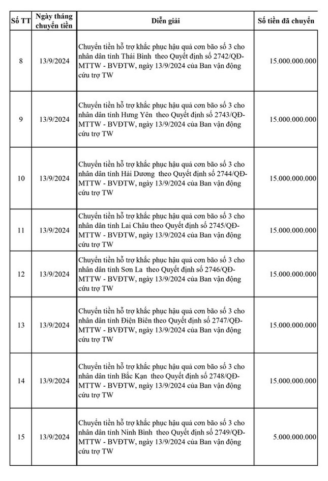 Mặt trận Tổ quốc công khai số tiền phân bổ cho 20 địa phương bị ảnh hưởng bão lũ - Ảnh 2.