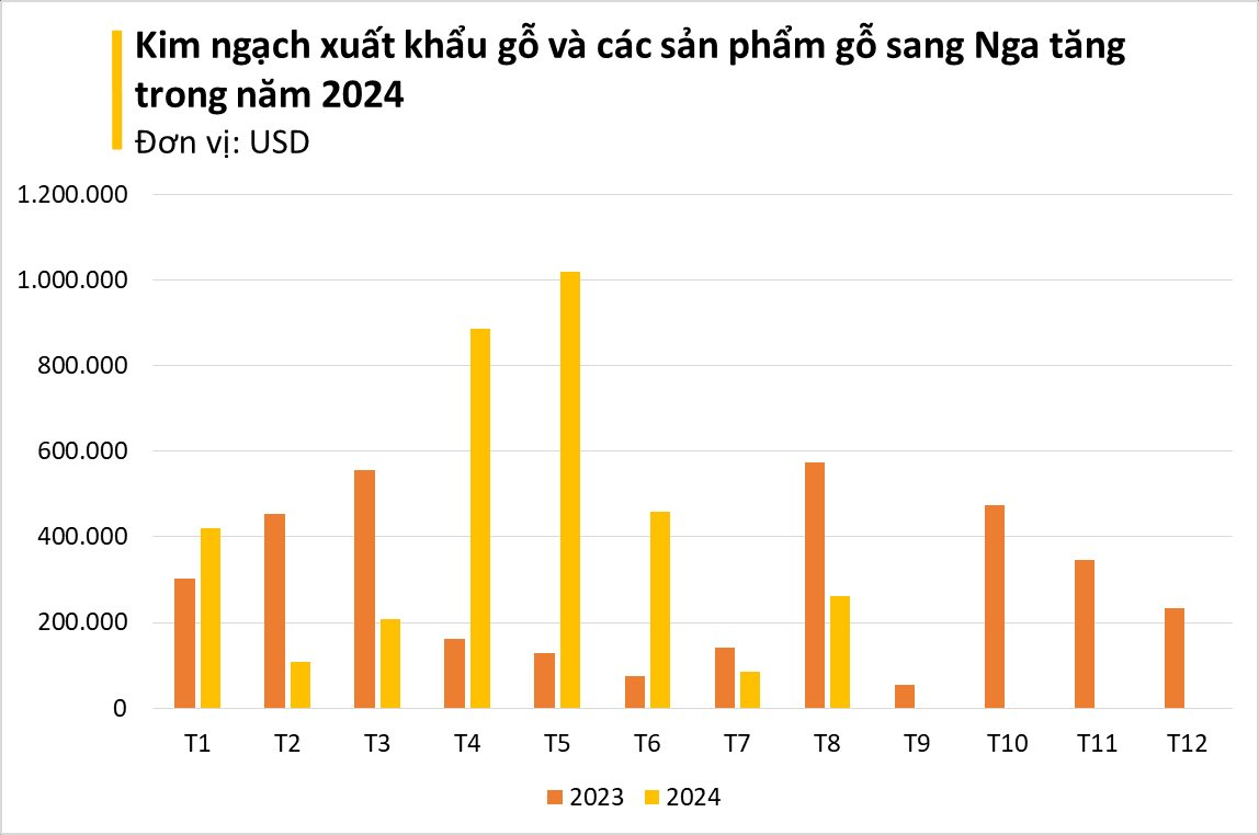 Gỗ Việt Nam được Nga liên tục đổ tiền mua: xuất khẩu tăng hơn 200%, Việt Nam lọt top 5 thế giới - Ảnh 3.