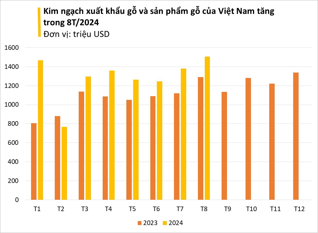 Gỗ Việt Nam được Nga liên tục đổ tiền mua: xuất khẩu tăng hơn 200%, Việt Nam lọt top 5 thế giới - Ảnh 2.