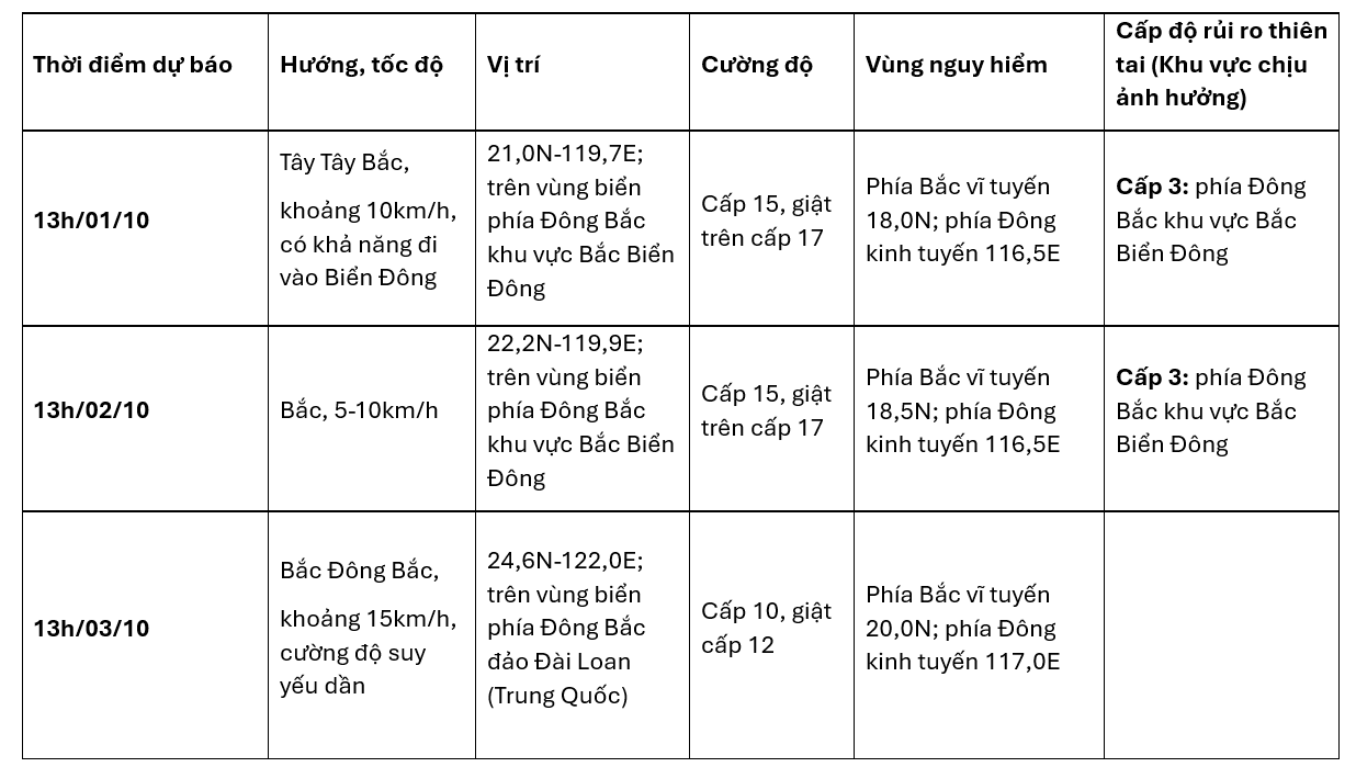 Bão Krathon giật cấp 17 gần Biển Đông có ảnh hưởng tới Việt Nam? - Ảnh 2.