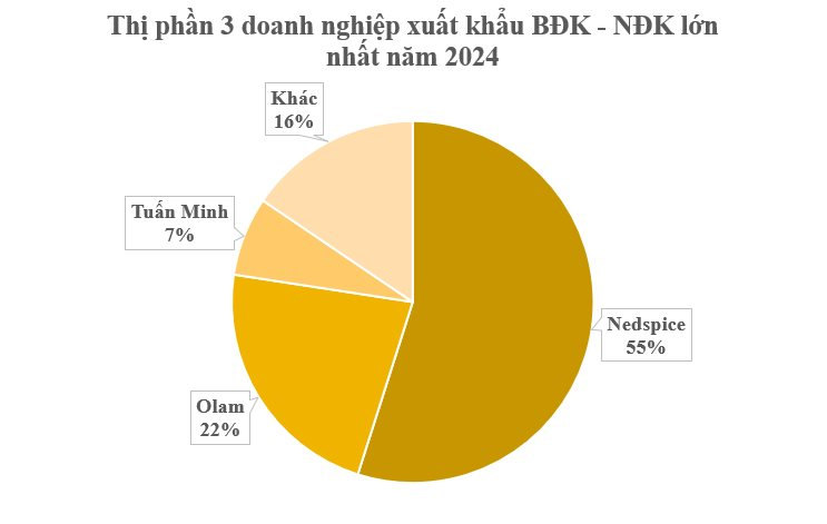 Việt Nam trồng được loại quả gia vị triệu đô đắt đỏ của thế giới: Thu về hơn 27 triệu USD kể từ đầu năm, 30 quốc gia liên tục mua hàng - Ảnh 3.