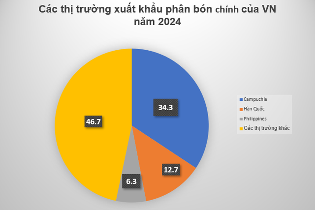 VN cung cấp 1 mặt hàng thiết yếu của ngành nông nghiệp, Campuchia là khách 'sộp', chiếm gần 35% đơn hàng - Ảnh 3.