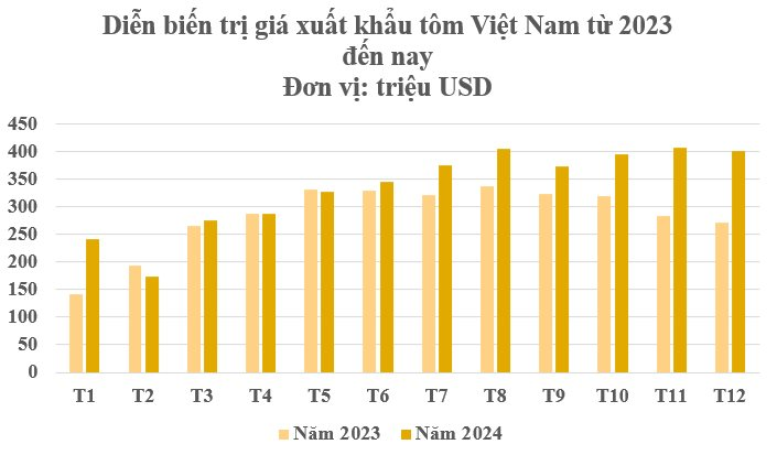 Hàng triệu tấn ‘sản vật’ dưới nước đưa Việt Nam trở thành nhà xuất khẩu lớn thứ 2 thế giới: Bỏ túi gần 4 tỷ USD trong năm 2024 - Ảnh 2.