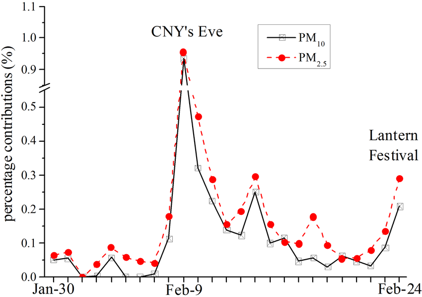 the-daily-percentage-contributions-of-the-total-firework-impacts-to-pm-10-and-pm-25-1735735485066-1735735485459540671396-1735863973031-17358639731611053587839.png