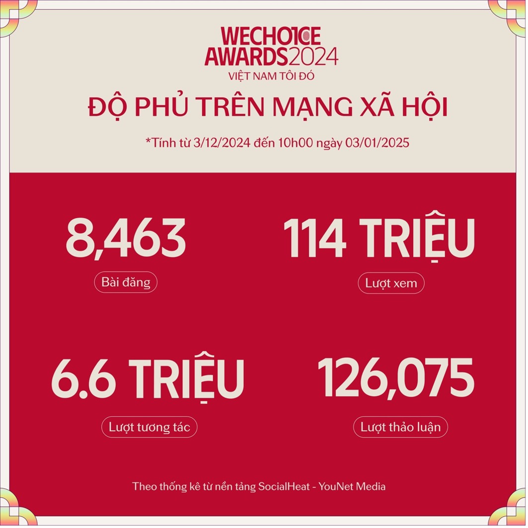 Cơn địa chấn mang tên &quot;WeChoice Awards 2024&quot; và hàng loạt các con số kỷ lục chưa từng có - Ảnh 2.