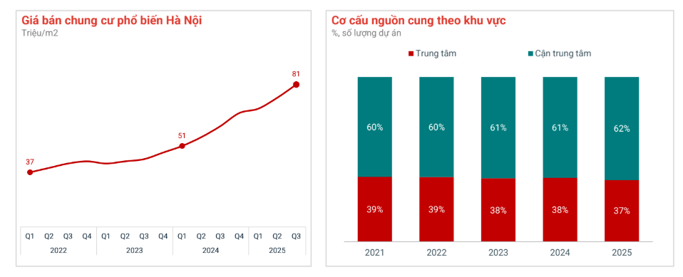 Chung cư Hà Nội tăng giá gấp đôi sau hơn 3 năm, khu vực nào đang tăng mạnh nhất? - Ảnh 1. Chung cư Hà Nội tăng giá gấp đôi sau hơn 3 năm, khu vực nào đang tăng mạnh nhất? - Ảnh 1.
