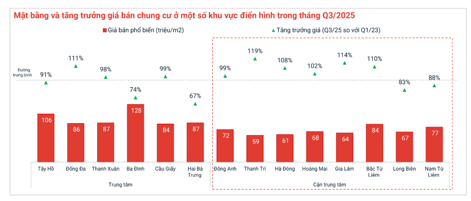 Chung cư Hà Nội tăng giá gấp đôi sau hơn 3 năm, khu vực nào đang tăng mạnh nhất? - Ảnh 2. Chung cư Hà Nội tăng giá gấp đôi sau hơn 3 năm, khu vực nào đang tăng mạnh nhất? - Ảnh 2.