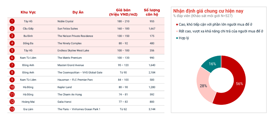 Chung cư Hà Nội tăng giá gấp đôi sau hơn 3 năm, khu vực nào đang tăng mạnh nhất? - Ảnh 3. Chung cư Hà Nội tăng giá gấp đôi sau hơn 3 năm, khu vực nào đang tăng mạnh nhất? - Ảnh 3.