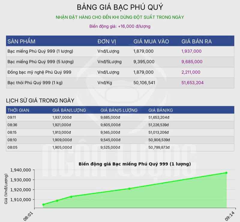 Giá bạc hôm nay 22 / 10: Thị trường hồi phục , giá bạc trong nước tăng tích cực - Ảnh 4. Giá bạc hôm nay 22 / 10: Thị trường hồi phục , giá bạc trong nước tăng tích cực - Ảnh 4.