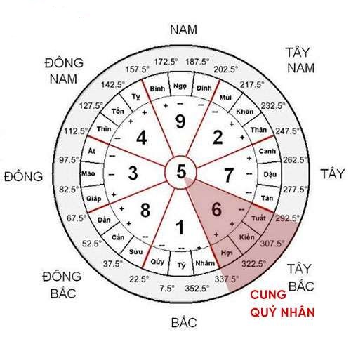 Cách xác định cung Quý nhân trong nhà sao cho có thể mang lại nguồn vượng khí cho chính bản thân - Ảnh 1. Cách xác định cung Quý nhân trong nhà sao cho có thể mang lại nguồn vượng khí cho chính bản thân - Ảnh 1.