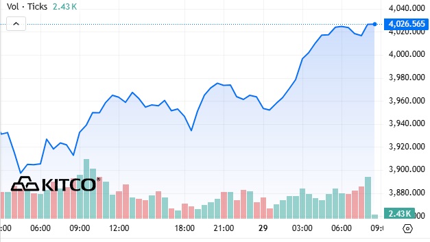 Nóng! Vàng thế giới lấy lại mốc 4.000 USD- Ảnh 1. Nóng! Vàng thế giới lấy lại mốc 4.000 USD- Ảnh 1.