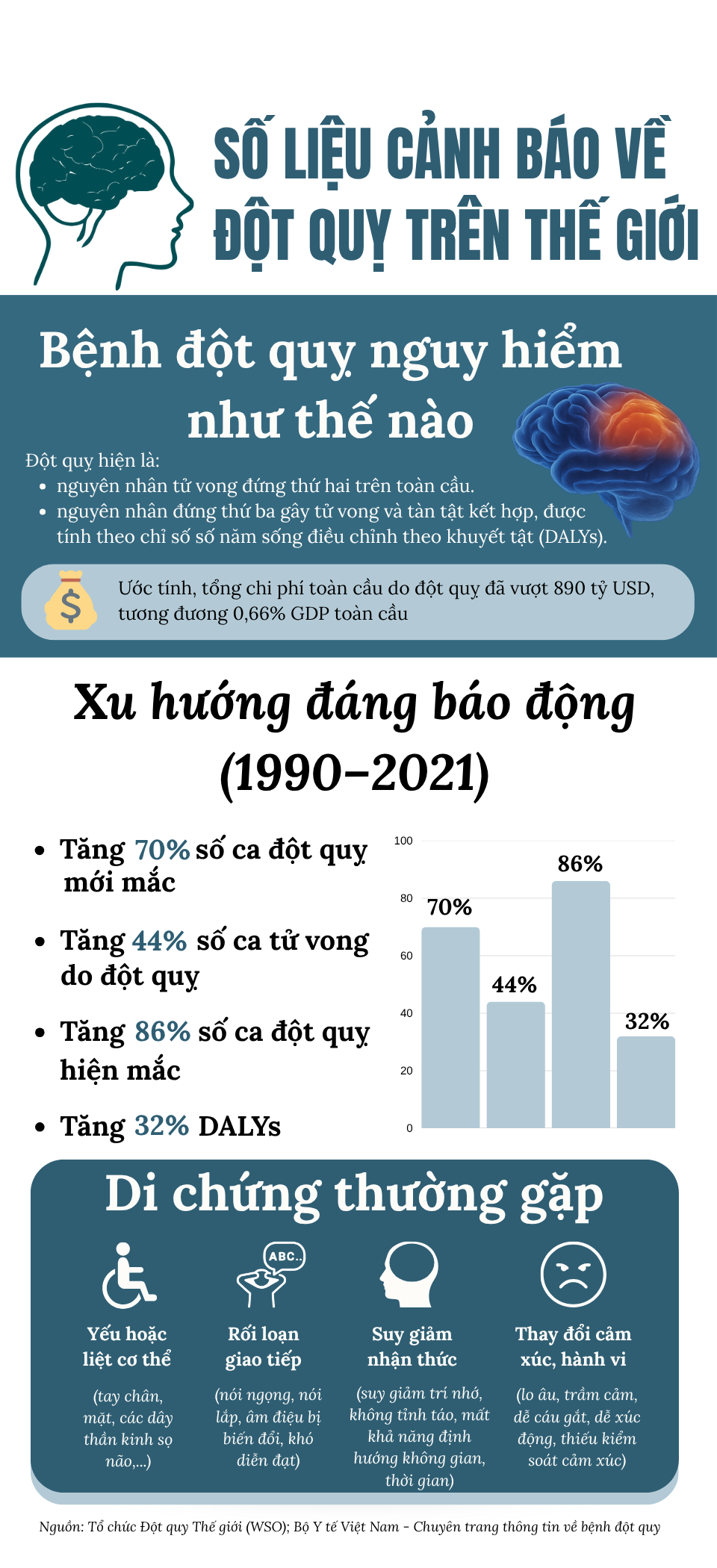 Cảnh báo toàn cầu: Đột quỵ đang tăng nhanh và để lại hậu quả nặng nề - Ảnh 1. Cảnh báo toàn cầu: Đột quỵ đang tăng nhanh và để lại hậu quả nặng nề - Ảnh 1.