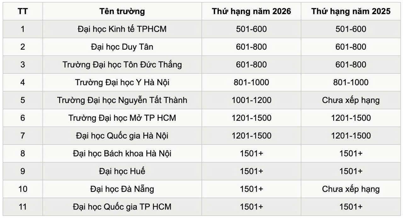 11 cơ sở giáo dục đại học Việt Nam lọt vào bảng xếp hạng tốt nhất thế giới - Ảnh 1. 11 cơ sở giáo dục đại học Việt Nam lọt vào bảng xếp hạng tốt nhất thế giới - Ảnh 1.