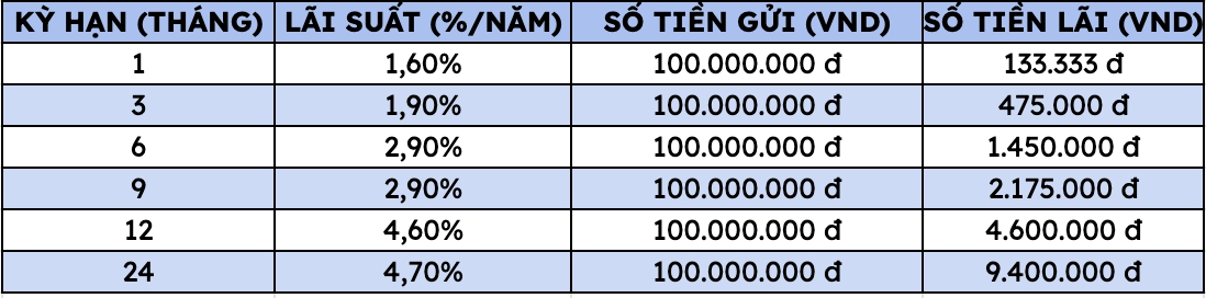 Lãi suất BIDV, Agribank, Vietcombank, Vietinbank mới nhất: Bất ngờ số lãi nhận được khi gửi 100 triệu đồng tiết kiệm vào Vietcombank - Ảnh 4. Lãi suất BIDV, Agribank, Vietcombank, Vietinbank mới nhất: Bất ngờ số lãi nhận được khi gửi 100 triệu đồng tiết kiệm vào Vietcombank - Ảnh 4.