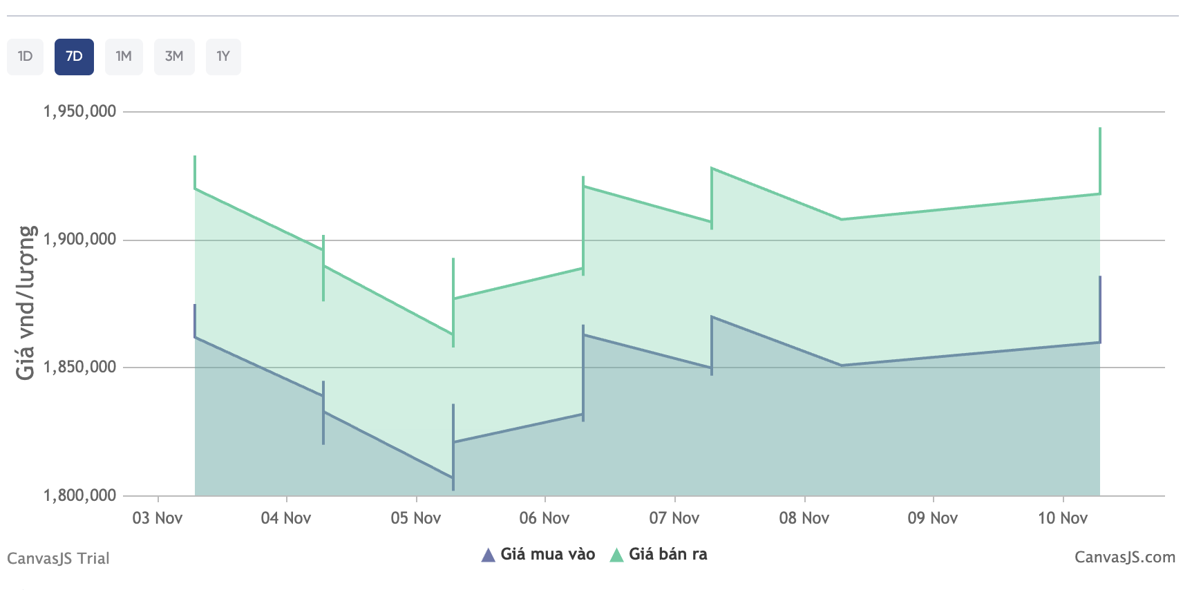 Giá bạc hôm nay 10 / 11: Thị trường trong nước tăng giá mạnh , vượt 51 triệu đồng / kg - Ảnh 3.