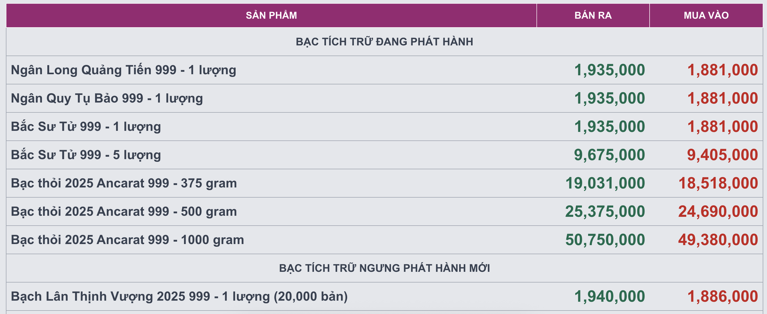 Giá bạc hôm nay 10 / 11: Thị trường trong nước tăng giá mạnh , vượt 51 triệu đồng / kg - Ảnh 1.