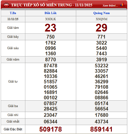 Kết quả xổ số - KQXS h&ocirc;m nay thứ Ba ng&agrave;y 11/11/2025 - Ảnh 3.
