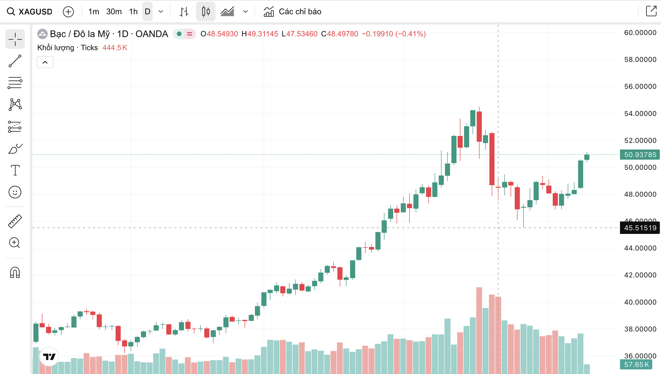 Giá bạc hôm nay 11 / 11: Thị trường trong nước tăng mạnh gần 1 triệu đồng mỗi kg - Ảnh 6.