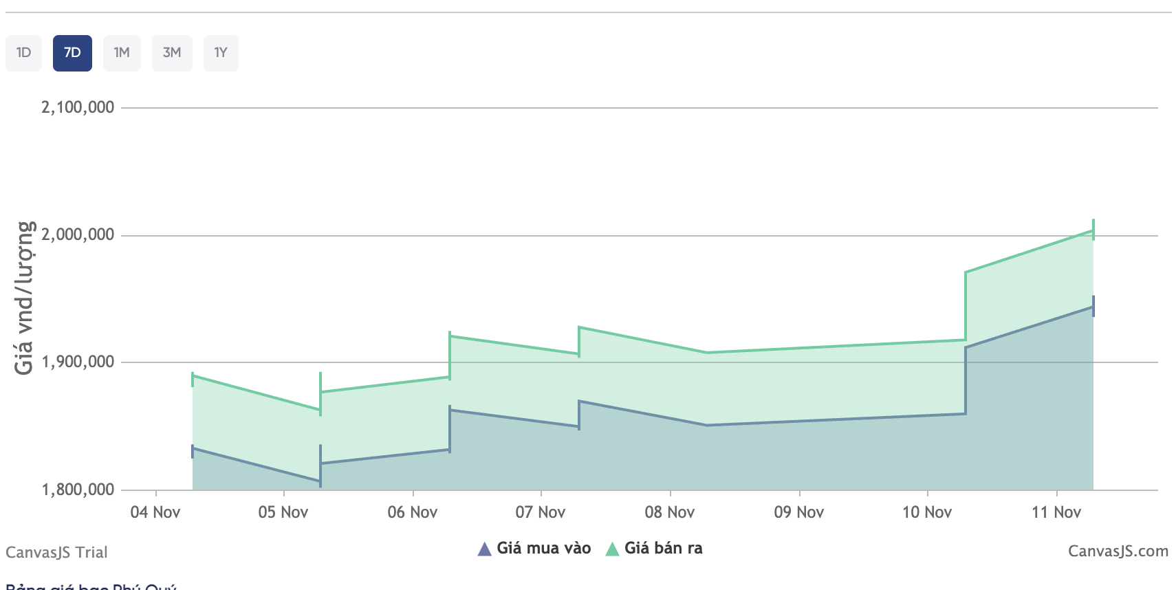 Giá bạc hôm nay 11 / 11: Thị trường trong nước tăng mạnh gần 1 triệu đồng mỗi kg - Ảnh 5.